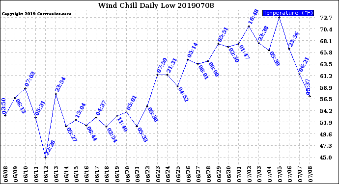 Milwaukee Weather Wind Chill<br>Daily Low