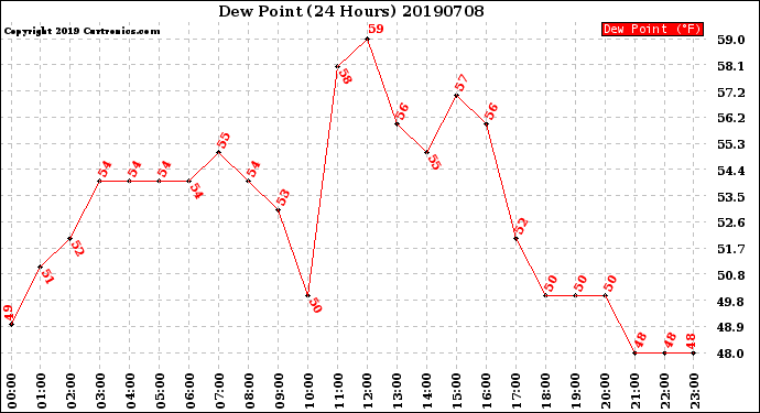 Milwaukee Weather Dew Point<br>(24 Hours)