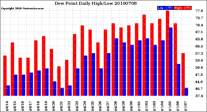 Milwaukee Weather Dew Point<br>Daily High/Low