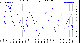 Milwaukee Weather Outdoor Humidity<br>Daily Low