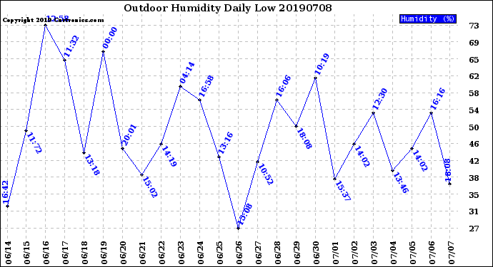 Milwaukee Weather Outdoor Humidity<br>Daily Low