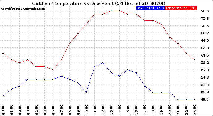 Milwaukee Weather Outdoor Temperature<br>vs Dew Point<br>(24 Hours)