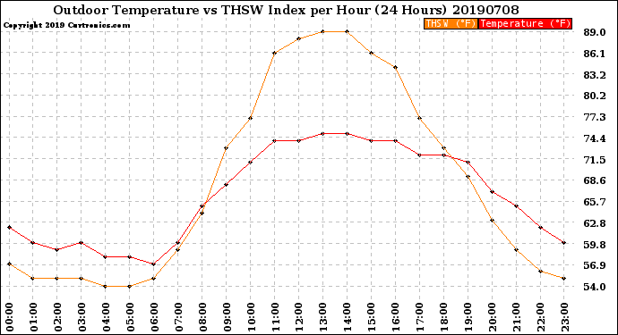 Milwaukee Weather Outdoor Temperature<br>vs THSW Index<br>per Hour<br>(24 Hours)