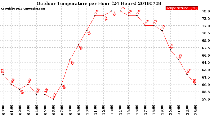 Milwaukee Weather Outdoor Temperature<br>per Hour<br>(24 Hours)