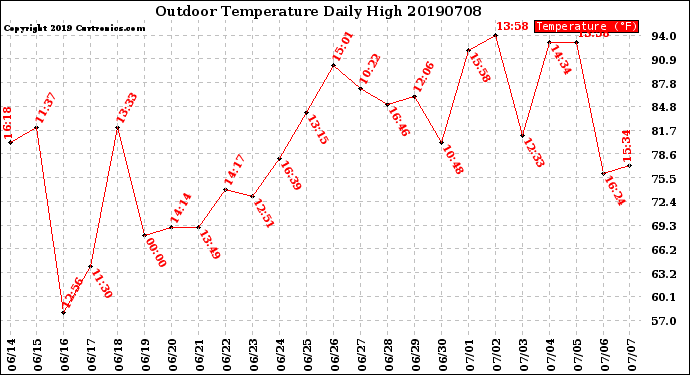 Milwaukee Weather Outdoor Temperature<br>Daily High