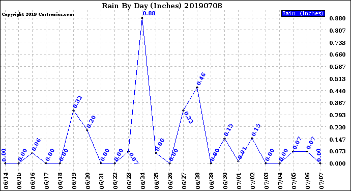 Milwaukee Weather Rain<br>By Day<br>(Inches)