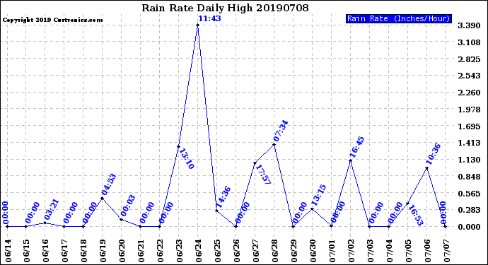 Milwaukee Weather Rain Rate<br>Daily High