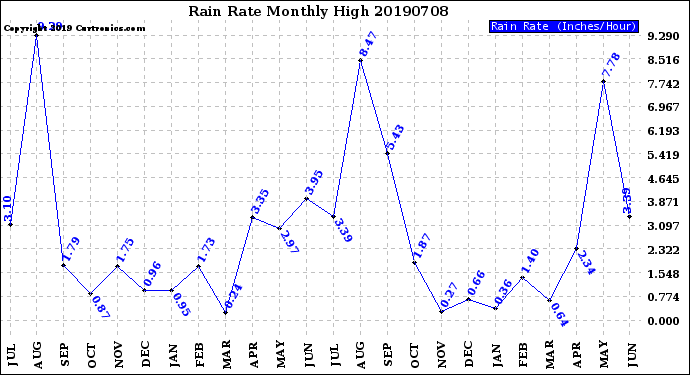 Milwaukee Weather Rain Rate<br>Monthly High