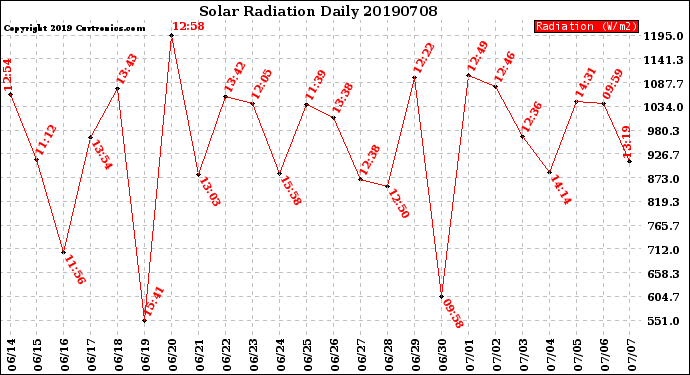 Milwaukee Weather Solar Radiation<br>Daily