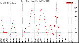 Milwaukee Weather Wind Direction<br>(By Day)