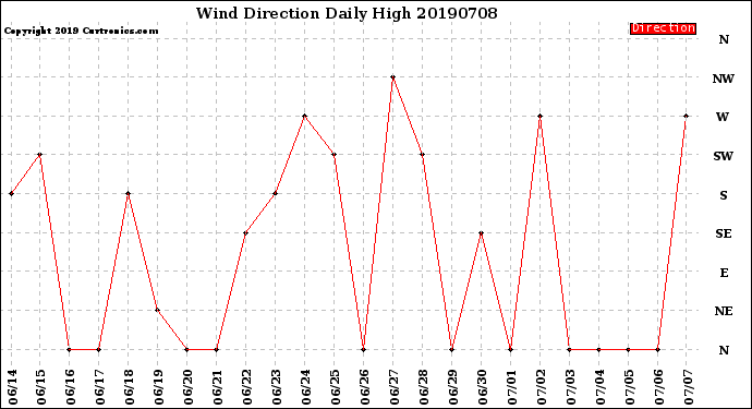 Milwaukee Weather Wind Direction<br>Daily High