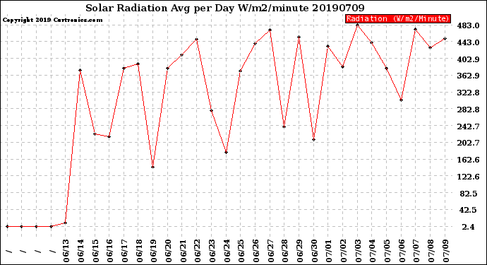 Milwaukee Weather Solar Radiation<br>Avg per Day W/m2/minute