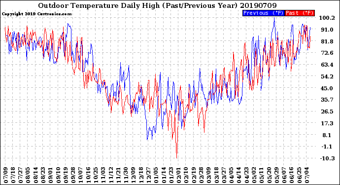 Milwaukee Weather Outdoor Temperature<br>Daily High<br>(Past/Previous Year)