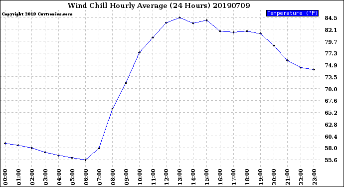 Milwaukee Weather Wind Chill<br>Hourly Average<br>(24 Hours)