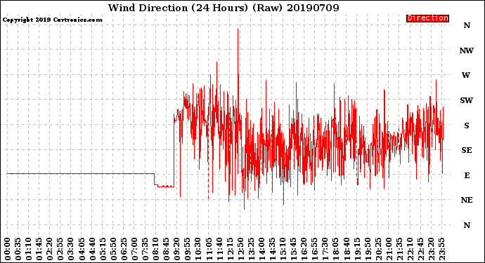 Milwaukee Weather Wind Direction<br>(24 Hours) (Raw)