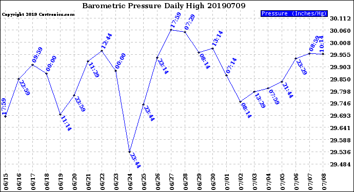 Milwaukee Weather Barometric Pressure<br>Daily High