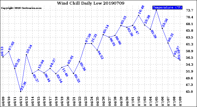 Milwaukee Weather Wind Chill<br>Daily Low