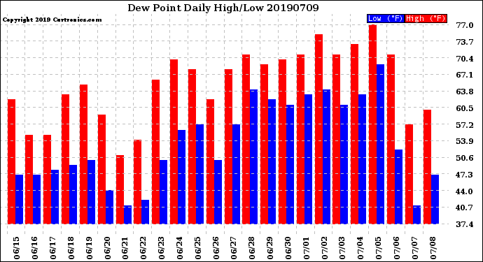 Milwaukee Weather Dew Point<br>Daily High/Low