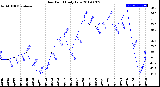 Milwaukee Weather Dew Point<br>Daily Low