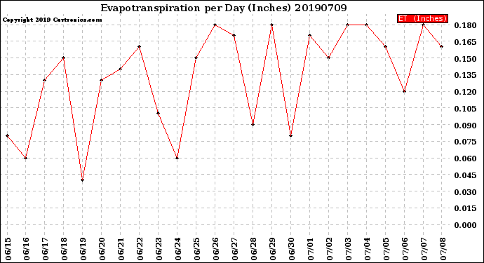 Milwaukee Weather Evapotranspiration<br>per Day (Inches)