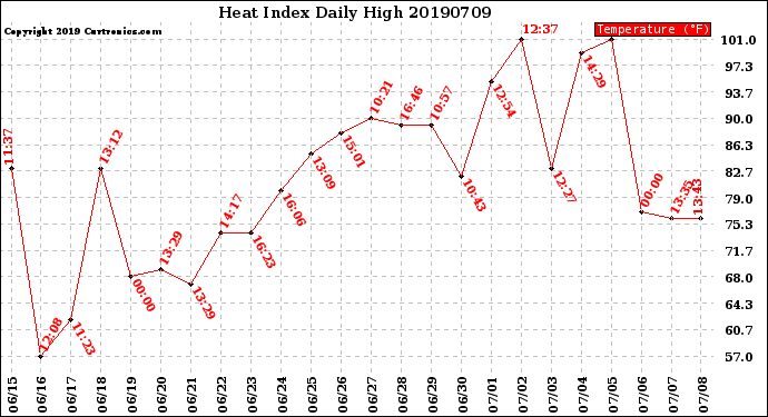 Milwaukee Weather Heat Index<br>Daily High