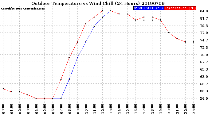 Milwaukee Weather Outdoor Temperature<br>vs Wind Chill<br>(24 Hours)