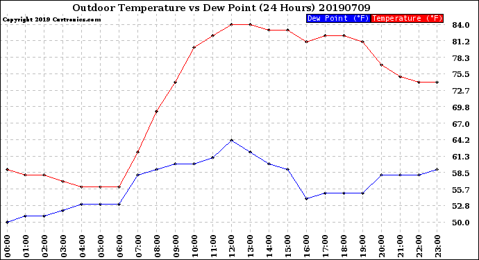 Milwaukee Weather Outdoor Temperature<br>vs Dew Point<br>(24 Hours)