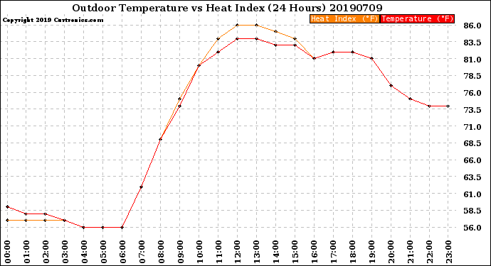 Milwaukee Weather Outdoor Temperature<br>vs Heat Index<br>(24 Hours)