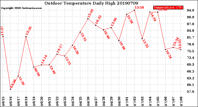 Milwaukee Weather Outdoor Temperature<br>Daily High