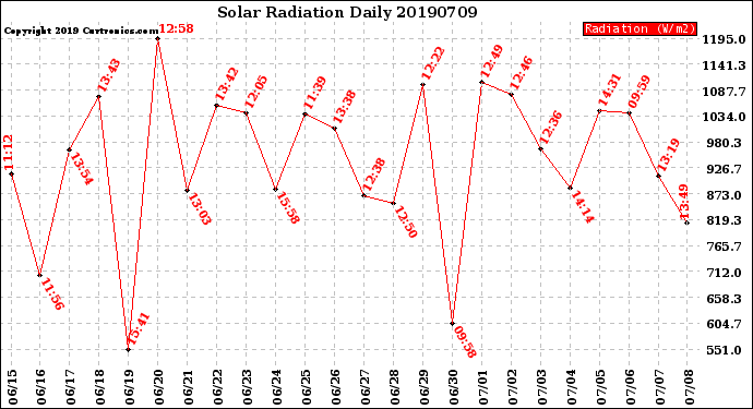 Milwaukee Weather Solar Radiation<br>Daily