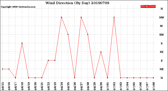 Milwaukee Weather Wind Direction<br>(By Day)