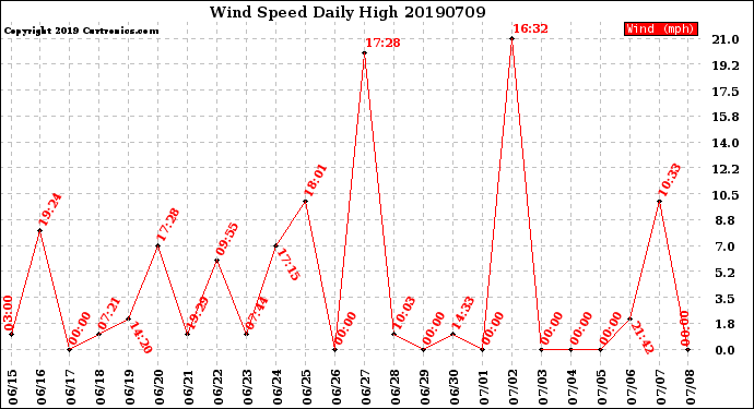 Milwaukee Weather Wind Speed<br>Daily High