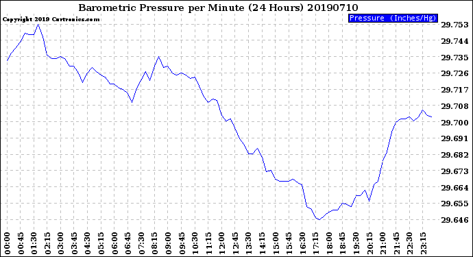 Milwaukee Weather Barometric Pressure<br>per Minute<br>(24 Hours)