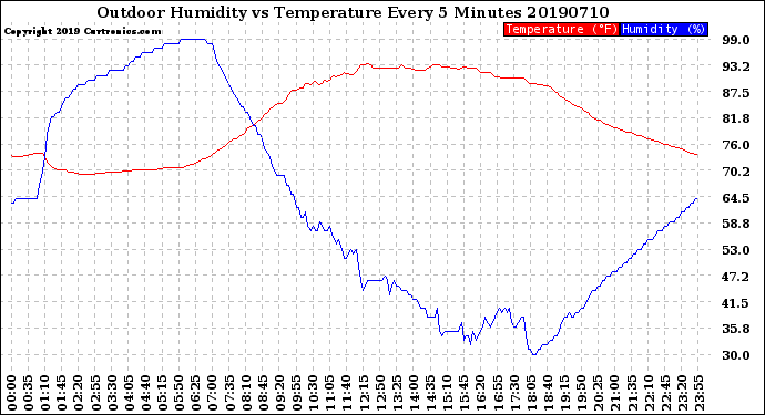 Milwaukee Weather Outdoor Humidity<br>vs Temperature<br>Every 5 Minutes