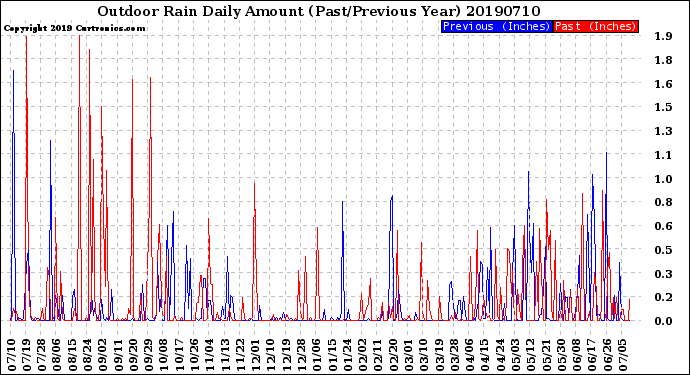 Milwaukee Weather Outdoor Rain<br>Daily Amount<br>(Past/Previous Year)