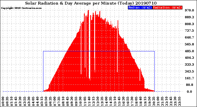 Milwaukee Weather Solar Radiation<br>& Day Average<br>per Minute<br>(Today)