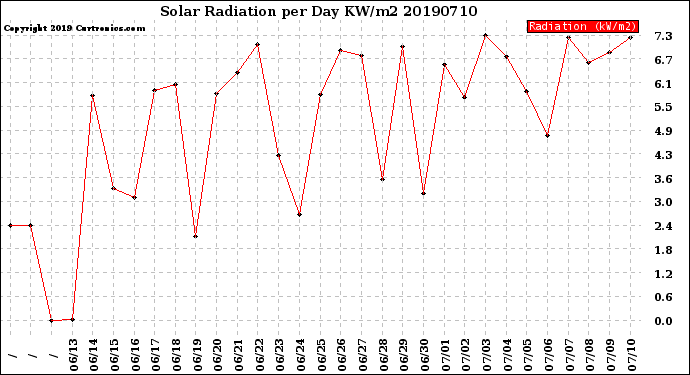 Milwaukee Weather Solar Radiation<br>per Day KW/m2