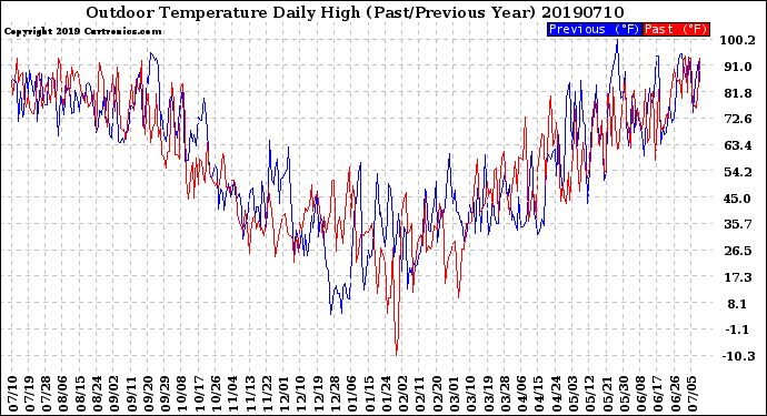 Milwaukee Weather Outdoor Temperature<br>Daily High<br>(Past/Previous Year)