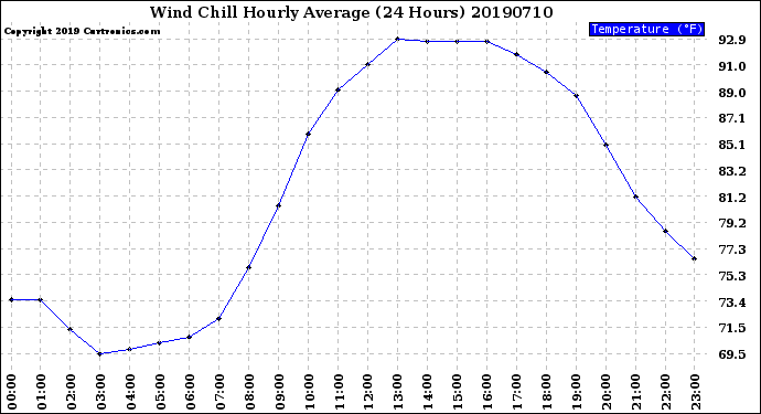 Milwaukee Weather Wind Chill<br>Hourly Average<br>(24 Hours)