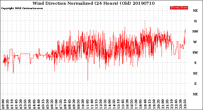 Milwaukee Weather Wind Direction<br>Normalized<br>(24 Hours) (Old)