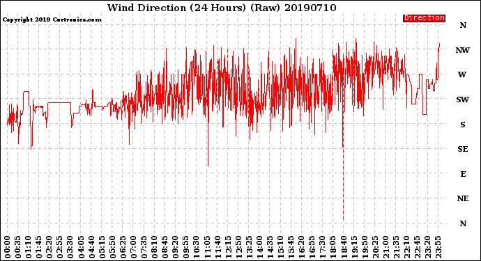 Milwaukee Weather Wind Direction<br>(24 Hours) (Raw)