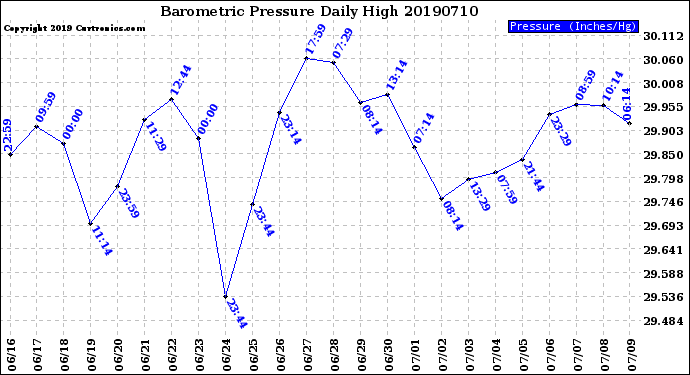 Milwaukee Weather Barometric Pressure<br>Daily High