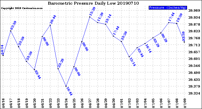 Milwaukee Weather Barometric Pressure<br>Daily Low