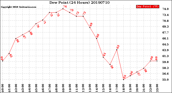 Milwaukee Weather Dew Point<br>(24 Hours)