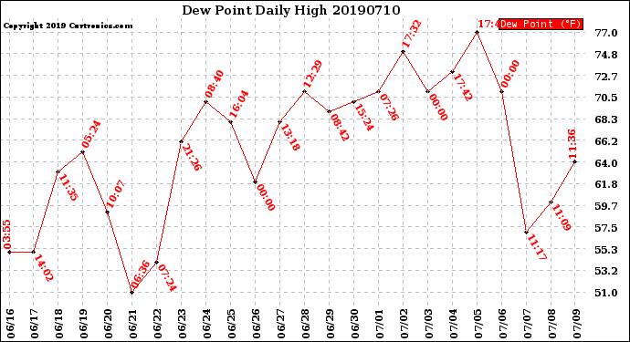 Milwaukee Weather Dew Point<br>Daily High