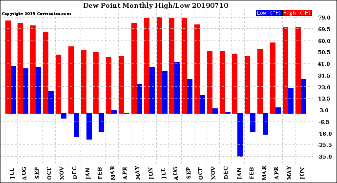 Milwaukee Weather Dew Point<br>Monthly High/Low