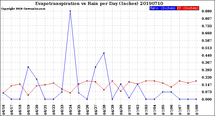 Milwaukee Weather Evapotranspiration<br>vs Rain per Day<br>(Inches)