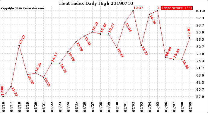 Milwaukee Weather Heat Index<br>Daily High