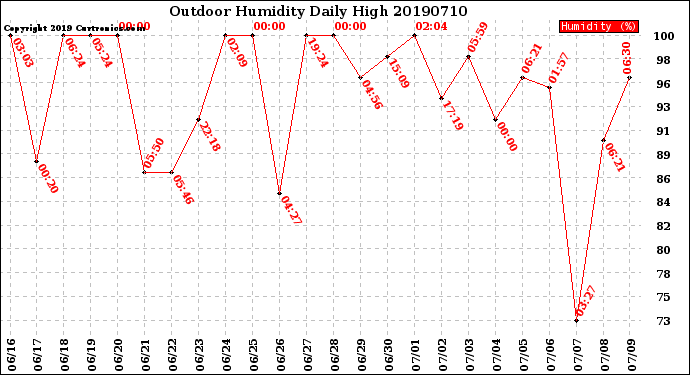 Milwaukee Weather Outdoor Humidity<br>Daily High