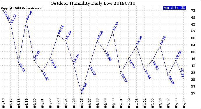 Milwaukee Weather Outdoor Humidity<br>Daily Low